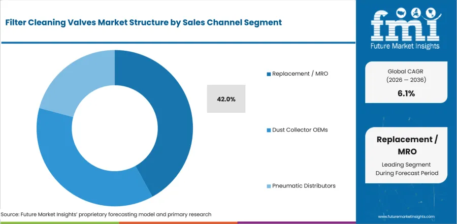 Filter Cleaning Valves Market   Analysis By Sales Channel